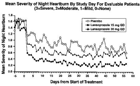   Mean Severity of Night Heartburn By Study  Day For Evaluable Patients (3=Severe, 2=Moderate, 1=Mild, 0=None) - Illustration