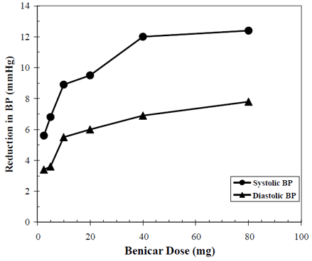Benicar Dose Response Placebo-Adjusted Reduction in Blood Pressure (mmHg) - Illustration