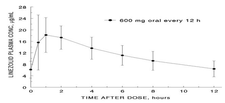 Plasma Concentrations of Linezolid in Adults at Steady-State Following Oral Dosing Every 12 Hours (Mean ± Standard Deviation, n=16) - Illustration