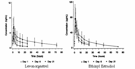 Mean (SE) levonorgestrel and ethinyl estradiol serum concentrations - Illustration