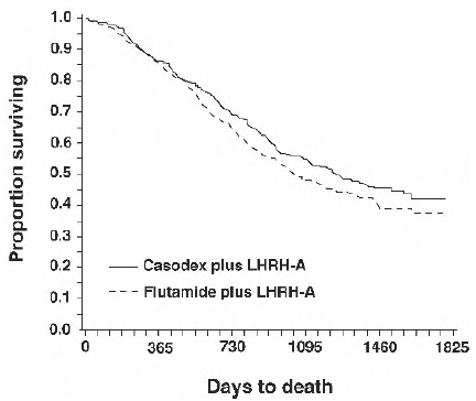 The Kaplan-Meier probability of death for both antiandrogen treatment groups - Illustration
