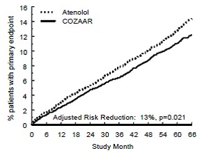 Kaplan-Meier estimates of the primary endpoint of time to cardiovascular death, nonfatal stroke, or nonfatal myocardial infarction in the groups treated withCOZAAR 25mg and atenolol. The Risk Reduction is adjusted for baseline Framingham risk score and level of electrocardiographic left ventricular hypertrophy. - Illustration