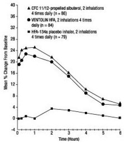 FEV1 as Percent Change from Predose in a Large, 12-Week Clinical Trial  -  Illustration